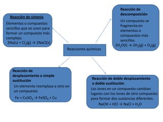 Reacción de
                                                               descomposición
  Reacción de síntesis
                                                              Un compuesto se
Elementos o compuestos
                                                              fragmenta en
sencillos que se unen para
                                                              elementos o
formar un compuesto más
                                                              compuestos más
complejo.
                                                              sencillos.
 2Na(s) + Cl2(g) → 2NaCl(s)
                                                            2H2O(l) → 2H2(g) + O2(g)
                                 Reacciones químicas




   Reacción de
   desplazamiento o simple
                                               Reacción de doble desplazamiento
   sustitución
                                               o doble sustitución
    Un elemento reemplaza a otro en
                                              Los iones en un compuesto cambian
    un compuesto.
                                              lugares con los iones de otro compuesto
     Fe + CuSO4 → FeSO4 + Cu                  para formar dos sustancias diferentes.
                                                   NaOH + HCl → NaCl + H2O
 