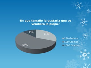 En que tamaño le gustaria que se
       vendiera la pulpa?

       13%
              31%
                           250 Gramos
                           500 Gramos
 56%                       1000 Gramos
 