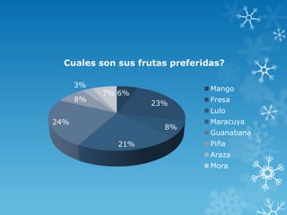Cuales son sus frutas preferidas?

      3%
                                Mango
           7% 6%
      8%                        Fresa
                   23%
                                Lulo
24%                             Maracuya
                      8%
                                Guanabana
             21%                Piña
                                Araza
                                Mora
 