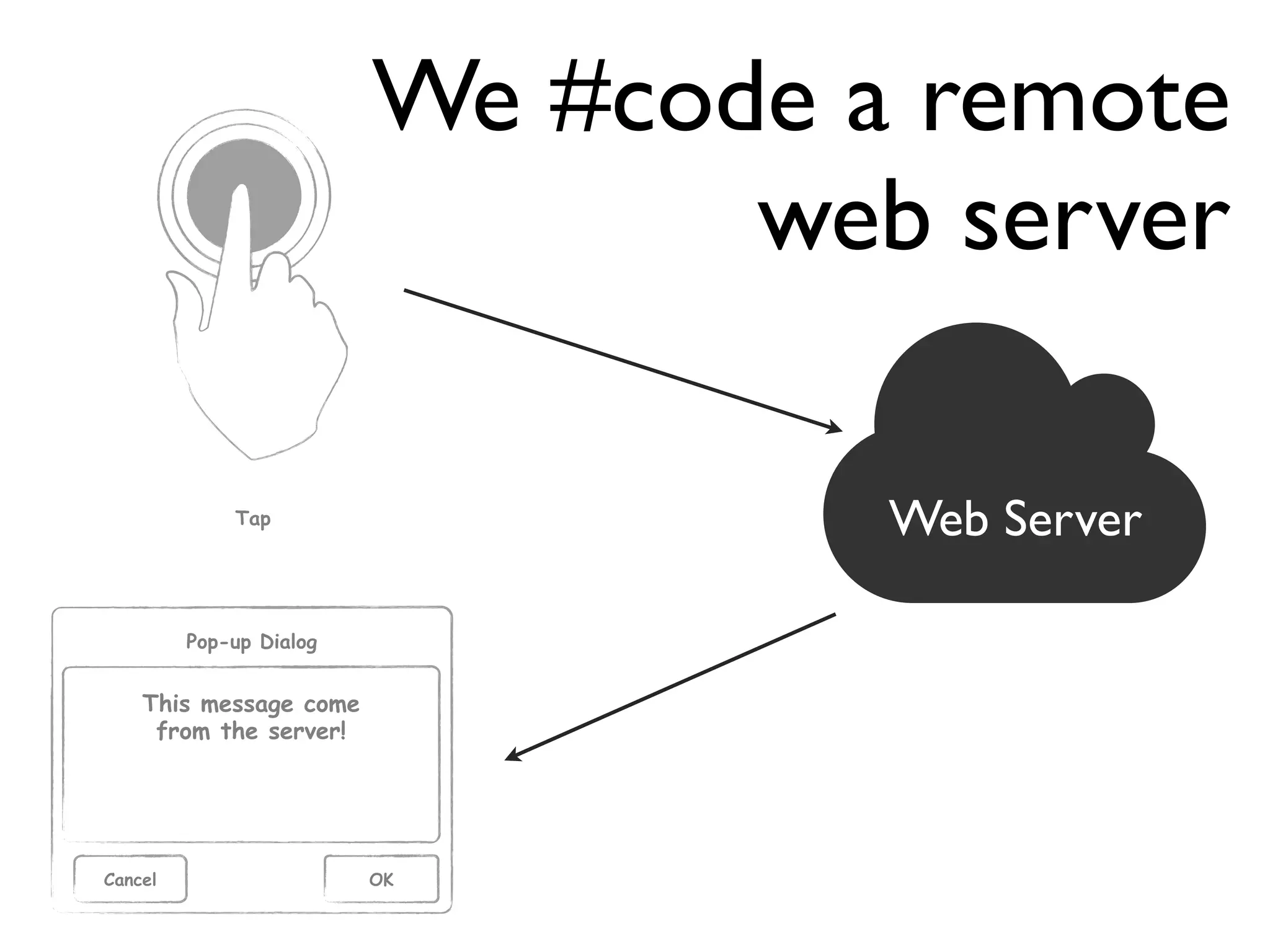 Pop-up Dialog
OK
This message come
from the server!
Cancel
Web ServerTap
We #code a remote
web server
 