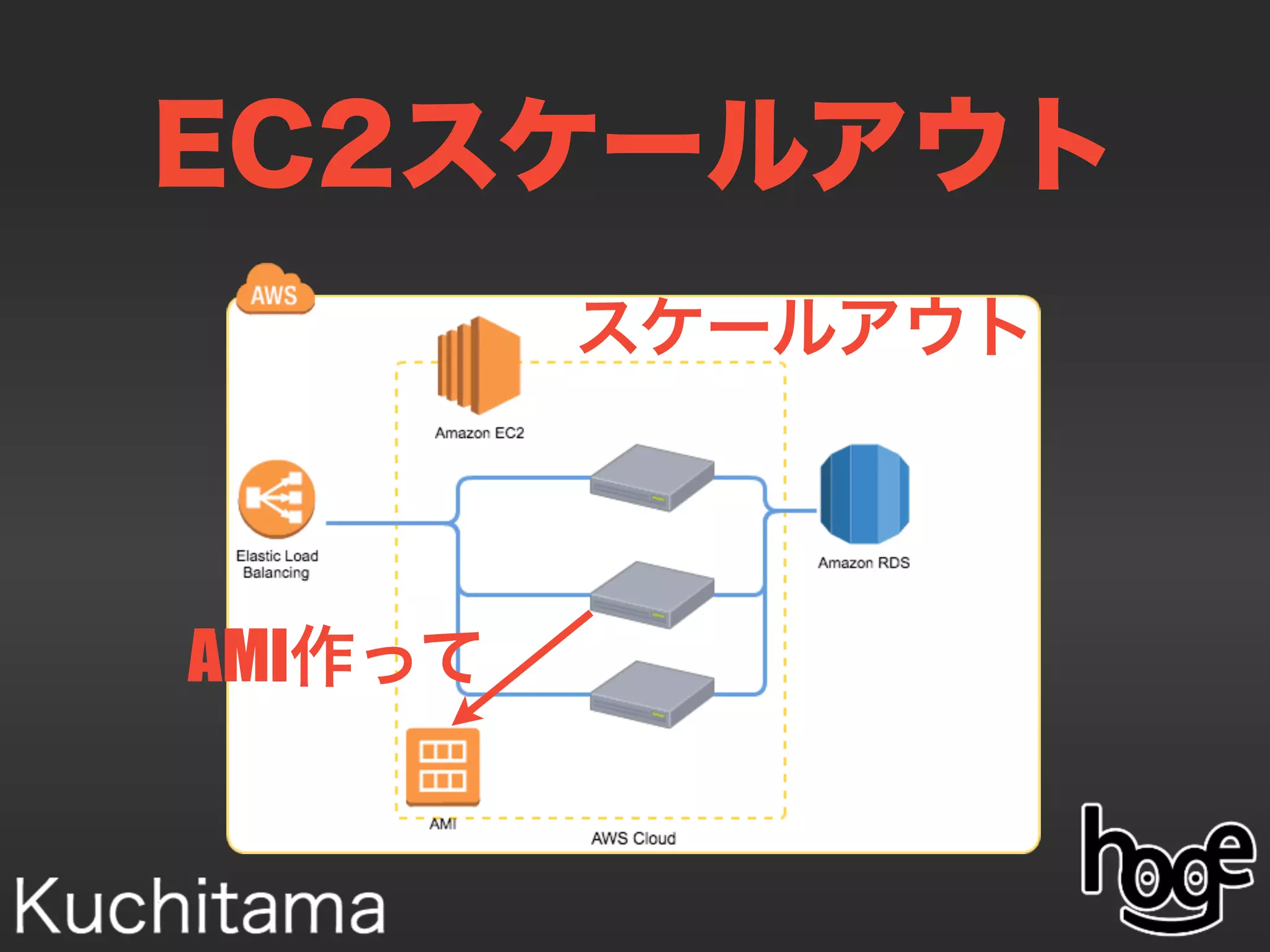 EC2スケールアウト
スケールアウト
AMI作って
 