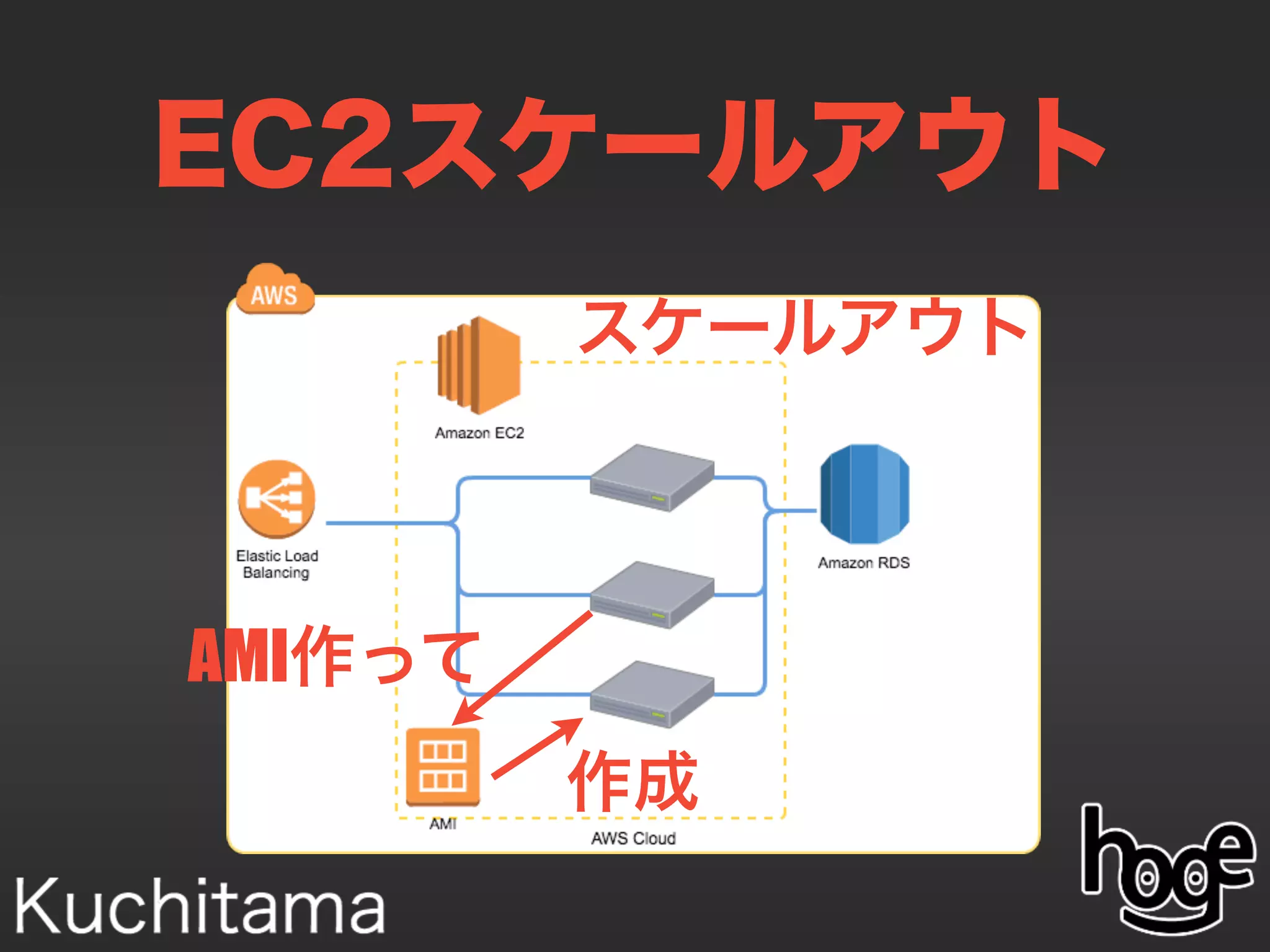 EC2スケールアウト
スケールアウト
AMI作って
作成
 