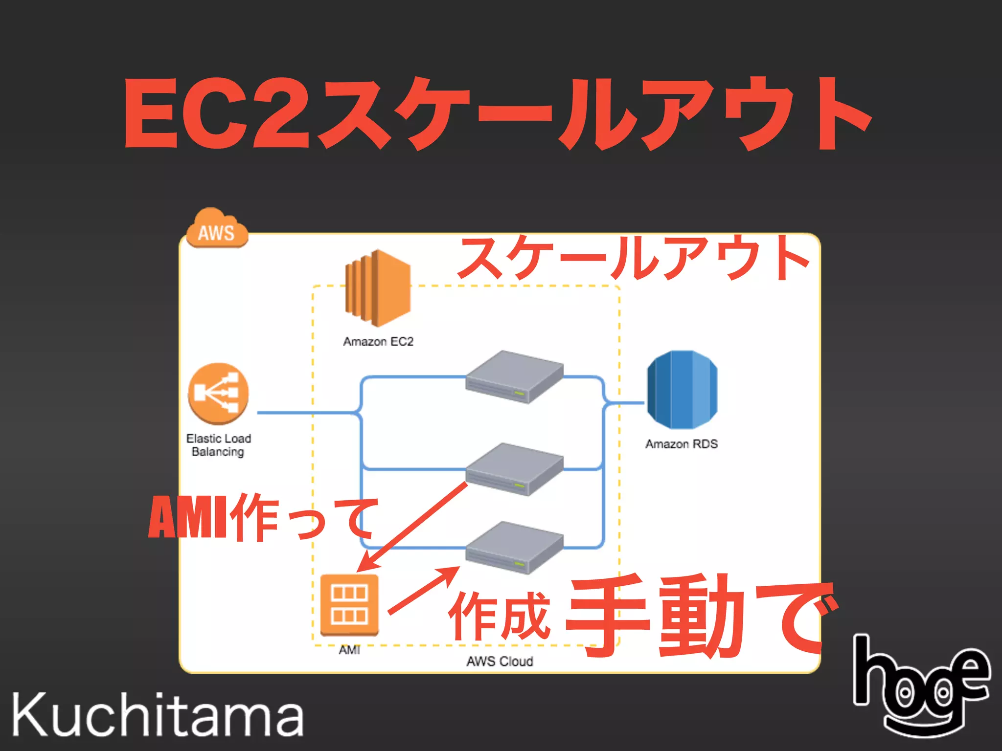 EC2スケールアウト
スケールアウト
AMI作って
作成 手動で
 