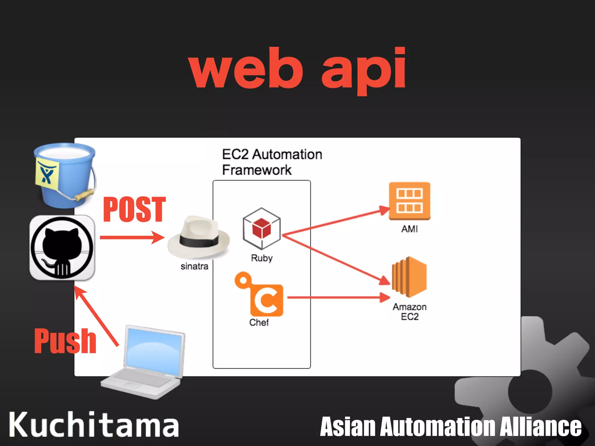 Asian Automation Alliance
web api
Push
POST
 