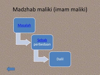 Madzhab maliki (imam maliki)
Masalah
Sebab
perbedaan
Dalil
 