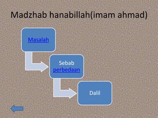 Madzhab hanabillah(imam ahmad)
Masalah
Sebab
perbedaan
Dalil
 