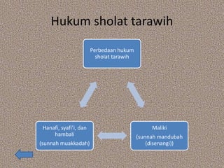 Hukum sholat tarawih
Perbedaan hukum
sholat tarawih
Maliki
(sunnah mandubah
(disenangi))
Hanafi, syafi’i, dan
hambali
(sunnah muakkadah)
 