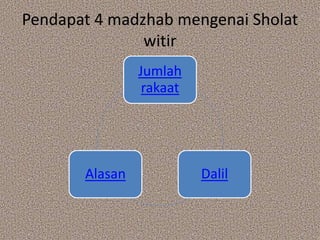 Pendapat 4 madzhab mengenai Sholat
witir
Jumlah
rakaat
DalilAlasan
 