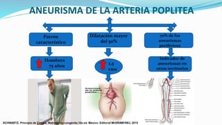 ANEURISMA DE LA ARTERIA POPLITEA
70% de los
aneurismas
periféricos
Patrón
característico
Hombres
75 años
Dilatación mayor
del 50%
1,5
cms
Indicador de
aneurismas en
otros territorios
SCHWARTZ. Principio de Cirugía. Malrotación congénita.10a ed. México: Editorial McGRAW-HILL 2015
 