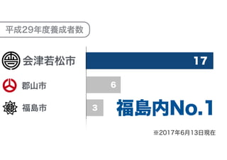 平成29年度養成者数
17
福島内No.1
会津若松市
福島市
郡山市
3
6
※2017年6月13日現在
 