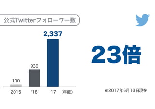 公式Twitterフォローワー数
2015
100
930
2,337
‘16 ‘17 （年度）
23倍
※2017年6月13日現在
 