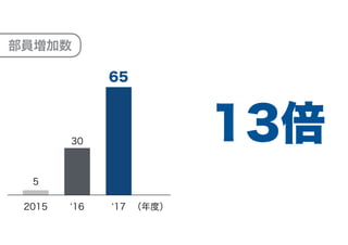 部員増加数
2015
5
‘16 ‘17 （年度）
30
65
13倍
 