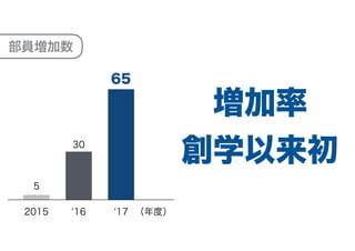 部員増加数
2015
5
‘16 ‘17 （年度）
30
65
増加率
創学以来初
 
