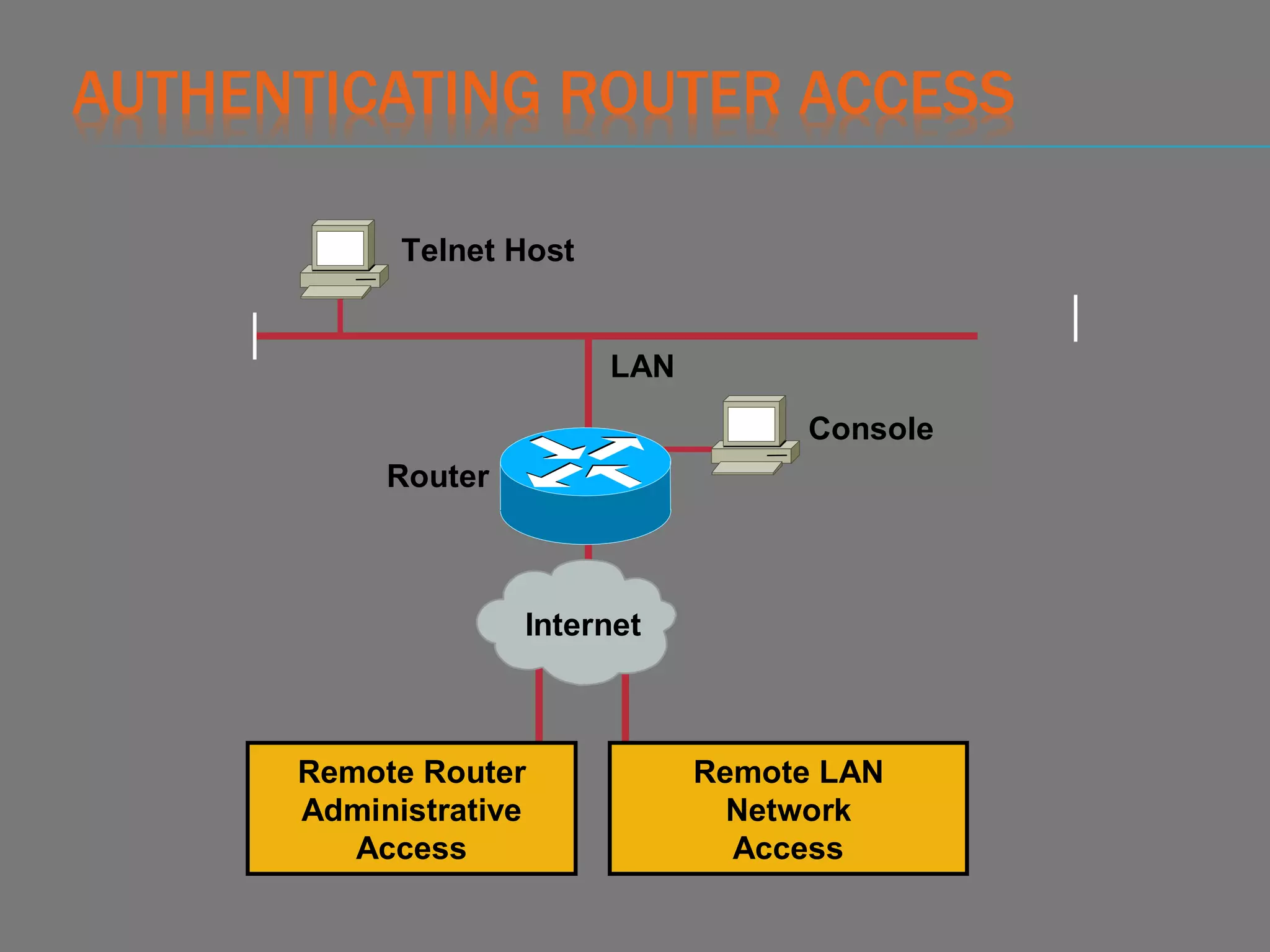 AUTHENTICATING ROUTER ACCESS
Telnet Host
LAN
Remote LAN
Network
Access
Console
Router
Remote Router
Administrative
Access
Internet
 
