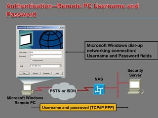 Microsoft Windows dial-up
networking connection:
Username and Password fields
Security
Server
Microsoft Windows
Remote PC
NAS
Username and password (TCP/IP PPP)
PSTN or ISDN
 
