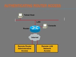 AUTHENTICATING ROUTER ACCESS
Telnet Host
LAN
Remote LAN
Network
Access
Console
Router
Remote Router
Administrative
Access
Internet
 