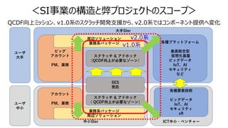 大手SIer
各種プラットフォーム
垂直統合型
仮想化基盤
ビッグデータ
IoT、AI
セキュリティ
など
中小SIer
ビッグ
アカウント
PM、業務
アカウント
PM、業務
スクラッチ & アドホック
（QCDF向上が必要なゾーン）
ユーザ
大手
ユーザ
中小
SES
受託
周辺ソリューション
業務系パッケージ
ICT中小・ベンチャー
各種要素技術
ビッグデータ
IoT、AI
セキュリティ
xR
業務系パッケージ
周辺ソリューション
スクラッチ & アドホック
（ QCDF向上が必要なゾーン）
＜SI事業の構造と弊プロジェクトのスコープ＞
QCDF向上ミッション、v1.0系のスクラッチ開発支援から、v2.0系ではコンポーネント提供へ変化
v1.0系
v2.0系
 