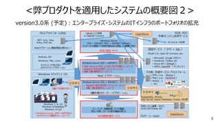 4
<弊プロダクトを適用したシステムの概要図２>
version3.0系 (予定)：エンタープライズ・システムのITインフラのポートフォリオの拡充
 