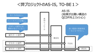 孫会社
子会社
親会社
マーケット全体
＜弊プロジェクトのAS-IS, TO-BE１＞
孫サポート部門
子サポート部門
親サポート部門
サポート部門には、
顧客が見えていない。
全く力が出ない。
フィードバックが無い。
狭い範囲の情報発信
→ なにもできない。
AS-IS
(結果が出難い構造の
QCDF向上ミッション)
 