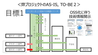 孫会社
子会社
親会社
インターネット
マーケット全体
目標1
＜弊プロジェクトのAS-IS, TO-BE２＞
OSS化に伴う
技術情報開示
孫サポート部門
子サポート部門
親サポート部門
インターネット経由で広範囲にリーチ
 
