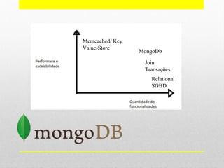 Memcached/ Key
Value-Store
MongoDb
Join
Transações
Relational
SGBD
 