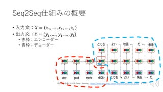 Seq2Seq仕組みの概要
• ⼊⼒⽂：𝑋 = 𝑥$, … , 𝑥$, … , 𝑥'
• 出⼒⽂：Y = 𝑦$, … , 𝑦$, … , 𝑦'
• ⾚枠：エンコーダー
• ⻘枠：デコーダー
⾃然⾔語処理におけるDeep Learning https://www.ieice.org/~prmu/jpn/ieice/ieice2017-1.pdf より加⼯
 