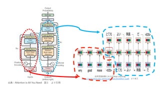 出典：Attention Is All You Need 図１ より引⽤
⾃然⾔語処理におけるDeep Learning
https://www.ieice.org/~prmu/jpn/ieice/ieice2017-1.pdf より加⼯
 
