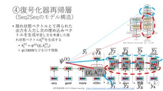 ④復号化器再帰層
（Seq2Seqのモデル構造）
⾃然⾔語処理におけるDeep Learning https://www.ieice.org/~prmu/jpn/ieice/ieice2017-1.pdf より加⼯
(+𝑥*, ℎ*3$
(;)
)
+𝑦*
ℎ6
(9)
ℎ7
(9)
ℎ8
(9)
ℎ$
(9)
𝑦$ 𝑦6 𝑦7 𝑦8 𝑦<
𝑦$ 𝑦8𝑦7𝑦6
• 隠れ状態ベクトルとて得られた
出⼒を⼊⼒し次の埋め込みベク
トルを⽣成学習し⽂を考慮した隠
れ状態ベクトルℎ*
(9)
を⽣成する
• ℎ*
(9)
= 𝜓 9 (+𝑦*, ℎ:3$
(9)
)
• 𝜓はRNNなどを示す関数
出典：Attention Is All You Need 図１ より引⽤
𝜓 9
 