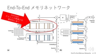 End-To-End メモリネットワーク
End-To-End Memory Networks より引
Attentionクエリとの関連どを確率的に扱う
 