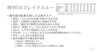BERTのブレイクスルー
• 最先端の結果を残した応⽤タスク
• MNLI：２⼊⼒分の含意/⽭盾/中⽴を判定
• QQP：２質問⽂が意味的に等価かを判定
• QNLI：陳列⽂が質問⽂の回答を含むか判定
• SST-2：映画レビューの⼊⼒⽂のベガポジを判定
• CoLA：⼊⼒⽂が⾔語的に正しいかを判定
• STS-B：ニュース⾒出しの２⼊⽂の意味的類似性をスコア付け
• RTE：２⼊⼒⽂の含意を判定
• 論⽂記載以外の最先端の結果
• SQuAD：質問応答タスク
• CoNLL：固有表現抽出タスク
• SWAG：⼊⼒分に後続する⽂を4つの候補⽂から選択
出典：BERT: Pre-training of Deep Bidirectional Transformers for Language
Understanding 図１より引⽤
 