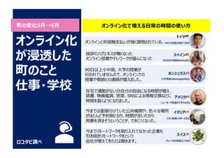町の変化5⽉→6⽉
ロコタビ調べ
オンライン化
が浸透した
町のこと
仕事・学校
オンラインと⾮接触⽀払いが強く提唱されている。
挨拶のハグとキスが無くなった
オンライン授業やテレワークが盛んになった
90⽇以上⼩中⾼、⼤学の授業が
⾏われていませんので、オンラインでの
授業や教師との連絡が増えました。
在宅で通勤がない分⾃分の⾃由になる時間が増え、
読書、映画鑑賞、思索、SNSによる情報交換などに
時間を裂くようになりました。
ホンジュラス 🇭🇳
トコア在住mkawagishiさん
今までは直接⾏けていた公共機関や、⾊々な場所
がほとんど予約制となり、時間が空いたから
⽤事を済まそうということが、できにくくなった。
今までリモートワークを取り⼊れてなかった企業も
引き続きリモートワークをという
会社が増えてきたとは聞きます。
オンライン化で増える⽇常の時間の使い⽅
アメリカ 🇺🇸
ニューヨーク在住ひでちゃんさん
ドイツ 🇩🇪
ベルリン在住ともおてつさん
イタリア 🇮🇹
ミラノ在住いくきーとさん
スイス 🇨🇭
チューリッヒ在住ミントさん
スペイン 🇪🇸
バルセロナ在住Monicaさん
 