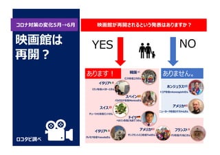 コロナ対策の変化5⽉→6⽉
ロコタビ調べ
映画館は
再開︖
映画館が再開されるという発表はありますか︖
YES NO
スイス 🇨🇭
チューリッヒ在住ミントさん
あります︕ ありません。
ドイツ 🇩🇪
ベルリン在住ともおてつさん
韓国 🇰🇷
仁川在住ユラさん
イタリア 🇮🇹
クレモナ在住Yasudaさん
スペイン 🇪🇸
バルセロナ在住Monicaさん
フランス 🇫🇷
パリ在住パリねこさん
ホンジュラス 🇭🇳
トコア在住mkawagishiさん
アメリカ 🇺🇸
サンフランシスコ在住Tedさん
アメリカ 🇺🇸
ニューヨーク在住ひでちゃんさん
イタリア 🇮🇹
ミラノ在住いくきーとさん
 