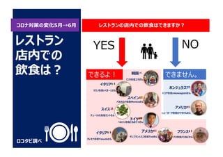 ロコタビ調べ
レストラン
店内での
飲⾷は︖
レストランの店内での飲⾷はできますか︖
YES NO
できるよ︕ できません。
ドイツ 🇩🇪
ベルリン在住ともおてつさん
韓国 🇰🇷
仁川在住ユラさん
スペイン 🇪🇸
バルセロナ在住Monicaさん
フランス 🇫🇷
パリ在住パリねこさん
ホンジュラス 🇭🇳
トコア在住mkawagishiさん
アメリカ 🇺🇸
サンフランシスコ在住Tedさん
アメリカ 🇺🇸
ニューヨーク在住ひでちゃんさん
スイス 🇨🇭
チューリッヒ在住ミントさん
イタリア 🇮🇹
クレモナ在住Yasudaさん
イタリア 🇮🇹
ミラノ在住いくきーとさん
コロナ対策の変化5⽉→6⽉
 