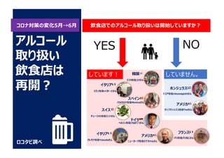 ロコタビ調べ
アルコール
取り扱い
飲⾷店は
再開︖
飲⾷店でのアルコール取り扱いは開始していますか︖
YES NO
しています︕ していません。
ドイツ 🇩🇪
ベルリン在住ともおてつさん
韓国 🇰🇷
仁川在住ユラさん
スペイン 🇪🇸
バルセロナ在住Monicaさん
フランス 🇫🇷
パリ在住パリねこさん
ホンジュラス 🇭🇳
トコア在住mkawagishiさん
アメリカ 🇺🇸
サンフランシスコ在住Tedさん
アメリカ 🇺🇸
ニューヨーク在住ひでちゃんさん
スイス 🇨🇭
チューリッヒ在住ミントさん
イタリア 🇮🇹
クレモナ在住Yasudaさん
イタリア 🇮🇹
ミラノ在住いくきーとさん
コロナ対策の変化5⽉→6⽉
 