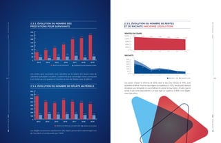 RAPPORTANNUEL|2019PARTIE2-ACTIVITÉSDEL’AAA
| 43
2.3.3. ÉVOLUTION DU NOMBRE DES
PRESTATIONS POUR SURVIVANTS
0
30
60
90
120
150
180
210
240
2013 2014 2015 2016 2017
INDEMNITÉS POUR DOMMAGE MORALRENTES POUR SURVIVANTS
67
84
103
132
177
25
19
26 29
37
187
22
2018
212
31
2019
Les rentes pour survivants sont calculées sur le salaire des douze mois de
calendrier précédant l’accident. L’indemnité pour dommage moral correspond
à un forfait qui est gradué en fonction du lien de filiation avec le défunt.
2.3.4. ÉVOLUTION DU NOMBRE DE DÉGÂTS MATÉRIELS
0
100
200
300
400
500
600
700
800
2013 2014 2015 2016 2017
DÉGÂTS ACCESSOIRESDÉGÂTS AUX VÉHICULES AUTOMOTEURS
651
484
454
544
496
121
146 134 141 140
2018
462
117
2019
432
113
Les dégâts accessoires représentent des objets personnels endommagés lors
de l’accident et remboursés par l’AAA.
2.3.5. ÉVOLUTION DU NOMBRE DE RENTES
ET DE RACHATS (ANCIENNE LÉGISLATION)
RENTES EN COURS
RACHATS
RACHATS ≥ 10%RACHATS  10%
13.53513.955
13.047 12.687 12.305
11.926 11.550
0
3000
6000
9000
12000
15000
2019201820172016201520142013
0
50
100
150
200
250
300
2019201820172016201520142013
161
53
211
87
31
70 94
25 11
82
3
53
3
43
Les rentes d’avant la réforme de 2010, dont le taux est inférieur à 10%, sont
rachetées d’office. Pour les taux égaux ou supérieurs à 10%, les assurés doivent
introduire une demande en vue d’obtenir le rachat de leur rente. A noter que le
rachat d’une rente équivalente à un taux égal ou supérieur à 40% n’est légale-
ment pas prévu.
RAPPORTANNUEL|2019PARTIE2-ACTIVITÉSDEL’AAA
42 |
 