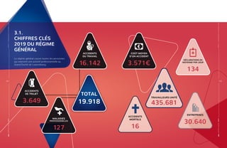ENTREPRISES
30.640
ACCIDENTS
MORTELS
16
DÉCLARATIONS EN
MOYENNE PAR JOUR
134
TRAVAILLEURS-UNITÉ
435.681
ACCIDENTS
DU TRAVAIL
16.142
COÛT MOYEN
D’UN ACCIDENT
3.571€
ACCIDENTS
DE TRAJET
3.649
MALADIES
PROFESSIONNELLES
127
TOTAL
19.918
3.1.
CHIFFRES CLÉS
2019 DU RÉGIME
GÉNÉRAL
Le régime général couvre toutes les personnes
qui exercent une activité professionnelle au
Grand-Duché de Luxembourg.
68 |
RAPPORTANNUEL|2019PARTIE3-STATISTIQUESETCHIFFRESCLÉS
RAPPORTANNUEL|2019PARTIE3-STATISTIQUESETCHIFFRESCLÉS
| 69
 