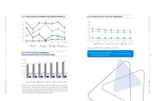 RAPPORTANNUEL|2019PARTIE3-STATISTIQUESETCHIFFRESCLÉS
RAPPORTANNUEL|2019PARTIE3-STATISTIQUESETCHIFFRESCLÉS
72 | | 73
3.2.3. ÉVOLUTION DU NOMBRE D’ACCIDENTS MORTELS
0
5
10
15
20
25
2013 2014 2015 2016 2017
0 0 0 0
2
16
4
8
1
7
6
10
14
21
12
22
14
22 22
21
ACCIDENTS
DE TRAJET
MALADIES
PROFESSIONNELLES
ACCIDENTS
DU TRAVAIL
ACCIDENTS
TOUS
2018
2
6
15
23
2019
2
4
10
16
3.2.4. ÉVOLUTION DU NOMBRE DE
TRAVAILLEURS-UNITÉ ET D’EMPLOYEURS
TOTAL ENTREPRISES + MÉNAGESMÉNAGESENTREPRISESTRAVAILLEURS-UNITÉ*
0
100000
200000
300000
400000
500000
364.674 372.974 384.928 394.275 406.129
28.035
17.394
29.118
16.915
29.627
17.849
29.538
18.691
29.973
19.548
45.429 46.033 47.476 48.229 49.521
2013 2014 2015 2016 2017
423.213
30.227
20.126
50.353
2018
435.681
30.640
20.579
51.219
2019
* Total des heures de travail déclarées divisé par 2080 (le temps de travail
moyen annuel : 40 heures par semaine, 52 semaines par an). Le total des
heures déclarées est obtenu suite aux déclarations exactes des heures de
travail faites par les employeurs pour leurs salariés d’une part et le nombre
de mois d’affiliation des indépendants d’autre part.
3.2.5. ÉVOLUTION DU TAUX DE FRÉQUENCE
2013 2014 2015 2016 2017
ACCIDENTS DE TRAJET (%)ACCIDENTS DU TRAVAIL (%)ACCIDENTS TOUS (%)
0
1
2
3
4
5
6
7
8
9
10
5,69
5,37 5,18 5,09
4,58 4,43
4,22 4,19
1,12 0,94 0,96 0,90
4,81
3,91
0,90
2018
4,78
3,90
0,88
2019
4,57
3,73
0,84
Formule pour établir le taux de fréquence de l’AAA :
= TAUX DE FRÉQUENCE (%)
Nombre d’accidents reconnus x 100
Nombre de travailleurs-unité
 