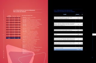 RAPPORTANNUEL|2019PARTIE3-STATISTIQUESETCHIFFRESCLÉS
| 75
3.2.7. RÉPARTITION DES ACCIDENTS
RECONNUS SUIVANT LE LIEU DE TRAVAIL
LIBELLÉ NOMBRE %
Pas d'information 147 0,74%
Site industriel (lieu de production, usine, atelier, aire de
maintenance, de réparation, de stockage, etc.)
3.962 19,89%
Chantier, construction, carrière, mine à ciel ouvert (bâtiment
en construction, démolition, rénovation, entretien; excavation,
tranchée; chantier souterrain, sur l'eau, en milieu hyperbare, etc.)
4.347 21,82%
Lieu pour l'agriculture, l'élevage, la pisciculture, zone forestière
(élevage, culture du sol, culture sur arbre, pêche, aquaculture,
jardin, parc, parc zoologique, etc.)
585 2,94%
Lieu d'activité tertiaire, bureau, divertissement (salle de réunion,
bibliothèque, musée, établissement d'enseignement, lieu de
vente, restaurant, lieu récréatif, lieu d'hébergement, etc.)
2.769 13,90%
Etablissement de soins (clinique, hôpital, nurserie, etc.) 1.095 5,50%
Lieu public (lieu ouvert au déplacement public, moyen de
transport public, voie de chemin de fer, tarmac, etc.)
5.611 28,17%
Domicile 684 3,43%
Lieu d'activité sportive (gymnase, piscine, terrain de sport, piste
de ski, etc.)
306 1,54%
En l'air, en hauteur - à l'exclusion des chantiers (toiture, terrasse,
mât, pylône, plate-forme suspendue, à bord d'un aéronef, etc.)
232 1,16%
Sous terre - à l'exclusion des chantiers (tunnel, mine, égout, etc.) 2 0,01%
Sur l'eau - à l'exclusion des chantiers (mer ou océan, lac, rivière,
fleuve, port, etc.)
178 0,89%
En milieu hyperbare - à l'exclusion des chantiers (sous l'eau,
caisson, etc.)
0 0,00%
Autre type de lieu non listé 0 0,00%
Total 19.918 100%
CLASSES
DE RISQUES
2018 (%) 2019 (%)
01 5,27 4,88
02 7,23 6,58
03 5,45 5,23
04 3,52 3,34
05 7,40 7,33
06 1,71 1,67
07 4,67 4,72
08 6,33 6,02
09 10,99 10,61
10 8,78 8,32
11 5,26 5,02
12 9,42 9,70
13 7,46 7,35
14 8,07 7,66
15 0,85 0,81
16 6,58 5,95
17 2,95 2,75
Global 4,78 4,57
3.2.6. ÉVOLUTION DU TAUX DE FRÉQUENCE
PAR CLASSE DE RISQUES
Les classes de risques sont :
	f	 Classe 01 : Activités commerciales
non classées ailleurs
	f	 Classe 02 : Activités de ménage et de nettoyage
	f	 Classe 03 : Hôtels, restaurants et cafés
	f	 Classe 04 : Education, activités associatives,
récréatives, sportives, culturelles et religieuses
	f	 Classe 05 : Santé, action sociale et soins de beauté
	f	 Classe 06 : Assurances, activités financières,
informatiques et immobilières, bureaux
d’études, prestations de services et médias
	f	 Classe 07 : Activités industrielles
non classées ailleurs
	f	 Classe 08 : Travail des métaux, du bois
et de matières synthétiques, fabrication,
installation, réparation et maintenance de
machines, de véhicules automobiles et
d’équipements, ateliers de précision
	f	 Classe 09 : Bâtiment, gros œuvres, travaux
de toiture, industries extractives
	f	 Classe 10 : Aménagement et parachèvement,
équipements techniques du bâtiment
	f	 Classe 11 : Transport terrestre, fluvial,
maritime et aérien, manutention et
entreposage, distribution de courrier
	f	 Classe 12 : Travail intérimaire
	f	 Classe 13 : Production alimentaire
	f	 Classe 14 : Activités agricoles, viticoles, horticoles,
sylvicoles et activités analogues
	f	 Classe 15 : Activités commerciales, artisanales
et libérales exercées pour le propre compte
	f	 Classe 16 : Communes
	f	 Classe 17 : Etat
74 |
RAPPORTANNUEL|2019PARTIE3-STATISTIQUESETCHIFFRESCLÉS
 