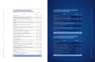RAPPORTANNUEL|2019PARTIE3-STATISTIQUESETCHIFFRESCLÉS
76 |
3.2.9. RÉPARTITION DES ACCIDENTS RECONNUS
SUIVANT L’ACTIVITÉ DU BLESSÉ
LIBELLÉ NOMBRE %
Pas d'information 164 0,82%
Opérations de machine : démarrer, arrêter, alimenter,
désalimenter, contrôler, faire fonctionner, conduire, etc.
216 1,08%
Travail avec des outils à main : avec des outils manuels,
motorisés, etc.
2.859 14,35%
Conduite / présence à bord d'un moyen de transport -
équipement de manutention
3.160 15,87%
Manipulations d'objets : prendre en main, agripper, saisir, poser,
ligaturer, lier,arracher, visser, tourner, fixer, lancer, ouvrir, fermer,
verser, arroser, vider, posser, tirer, etc.
4.257 21,37%
Transport manuel : transporter verticalement, horizontalement
une personne, une charge, etc.
2.258 11,34%
Mouvements : marcher, courir, monter, descendre, entrer, sortir,
sauter, s'élancer, ramper, grimper, se lever, s'asseoir, nager,
plonger, etc.
6.313 31,69%
Présence - non précisé 691 3,47%
Autre activité physique spécifique non listée 0 0,00%
TOTAL 19.918 100%
3.2.10. RÉPARTITION DES ACCIDENTS RECONNUS
SUIVANT LA MODALITÉ DE LA BLESSURE
LIBELLÉ NOMBRE %
Pas d'information 198 0,99%
Contact avec courant électrique, température, substance
dangereuse
532 2,67%
Noyade, ensevelissement, enveloppement 0 0,00%
Ecrasement en mouvement vertical ou horizontal sur/contre un
objet immobile (la victime est en mouvement)
4.222 21,20%
Heurt par objet en mouvement, collision avec 5.883 29,54%
Contact avec agent matériel coupant, pointu, dur, rugueux 3.186 16,00%
Coincement, écrasement, etc. 1.048 5,26%
Contrainte physique du corps, contrainte psychique 4.377 21,98%
Morsure, coup de pied, etc. (animal ou humain) 469 2,35%
Autre contact non listé 3 0,02%
TOTAL 19.918 100%
3.2.8. RÉPARTITION DES ACCIDENTS
RECONNUS SUIVANT L’AGENT MATÉRIEL
LIBELLÉ NOMBRE %
Pas d'information 922 4,63
Bâtiments, constructions, surfaces - à niveau (intérieur ou
extérieur, fixes ou mobiles, temporaires ou non)
4.817 24,18%
Bâtiments, constructions, surfaces - en hauteur (intérieur ou
extérieur)
1.497 7,52%
Bâtiments, constructions, surfaces - en profondeur (intérieur ou
extérieur)
174 0,87%
Dispositifs de distribution de matière, d'alimentation,
canalisations
77 0,39%
Moteurs, dispositifs de transmission et de stockage d'énergie 133 0,67%
Outils à main, non motorisés 1.311 6,58%
Outils tenus ou guidés à la main, mécaniques 560 2,81%
Outils à main - sans précision sur la motorisation 11 0,06%
Machines et équipements - portables ou mobiles 107 0,54%
Machines et équipements - fixes 182 0,91%
Dispositifs de convoyage, de transport et de stockage 1.319 6,62%
Véhicules terrestres 2.327 11,68%
Autres véhicules de transport 36 0,18%
Matériaux, objets, produits, éléments constitutifs de machine -
bris, poussières
3.828 19,22%
Substances chimiques, explosives, radioactives, biologiques 394 1,98%
Dispositifs et équipements de sécurité 196 0,98%
Equipements de bureau et personnels, matériel de sport, armes,
appareillage domestique
703 3,53%
Organismes vivants et êtres humains 1.115 5,60%
Déchets en vrac 119 0,60%
Phénomènes physiques et éléments naturels 90 0,45%
Autres agents matériels non listés 0 0,00%
TOTAL 19.918 100%
RAPPORTANNUEL|2019PARTIE3-STATISTIQUESETCHIFFRESCLÉS
| 77
 