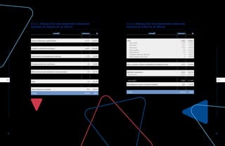 RAPPORTANNUEL|2019PARTIE3-STATISTIQUESETCHIFFRESCLÉS
RAPPORTANNUEL|2019PARTIE3-STATISTIQUESETCHIFFRESCLÉS
78 | | 79
3.2.12. RÉPARTITION DES ACCIDENTS RECONNUS
SUIVANT LE SIÈGE DE LA LÉSION
LIBELLÉ NOMBRE %
Pas d'information 174 0,87%
Tête 2.960 14,86%
dont crâne 1.074 5,39%
dont face 491 2,47%
dont yeux 1.195 6,00%
dont oreilles 56 0,28%
dont denture 127 0,64%
multiples endroits affectés 9 0,05%
autres parties de la tête 8 0,04%
Cou, y compris colonne vertébrale et vertèbres du cou 1.482 7,44%
Dos, y compris colonne vertébrale et vertèbres du dos 2.107 10,58%
Torse et organes 771 3,87%
Membres supérieurs 6.822 34,25%
dont mains 4.834 24,27%
Membres inférieurs 4.774 23,97%
dont pieds 2.428 12,19%
Ensemble du corps et endroits multiples 827 4,15%
Autres parties du corps non listées 1 0,01%
TOTAL 19.918 100%
3.2.11. RÉPARTITION DES ACCIDENTS RECONNUS
SUIVANT LA NATURE DE LA LÉSION
LIBELLÉ NOMBRE %
Pas d'information 159 0,80%
Plaies et blessures superficielles 9.131 45,84%
Fractures osseuses 1.649 8,28%
Luxations, entorses et foulures 6.901 34,65%
Amputations traumatiques (perte de parties du corps) 26 0,13%
Commotions et traumatismes internes 1.179 5,92%
Brûlures, brûlures par exposition à un liquide bouillant et gelures 357 1,79%
Empoisonnement et infections 55 0,28%
Noyade et asphyxie 1 0,01%
Effets du bruit, des vibrations et de la pression 22 0,11%
Effets des extrêmes de température, de la lumière et des
radiations
9 0,05%
Choc 33 0,17%
Blessures multiples 215 1,08%
Autres lésions non listées 181 0,91%
TOTAL 19.918 100%
 
