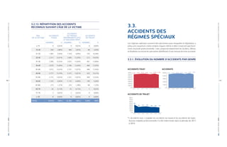 RAPPORTANNUEL|2019PARTIE3-STATISTIQUESETCHIFFRESCLÉS
RAPPORTANNUEL|2019PARTIE3-STATISTIQUESETCHIFFRESCLÉS
80 | | 81
3.2.13. RÉPARTITION DES ACCIDENTS
RECONNUS SUIVANT L’ÂGE DE LA VICTIME
ÂGE
DE LA VICTIME
ACCIDENTS
(TOUS)
ACCIDENTS
DU TRAVAIL
PROPREMENTS DITS
ET MALADIES PROF.
ACCIDENTS
DE TRAJET
NOMBRE % NOMBRE % NOMBRE %
≤ 15 4 0,02% 4 0,02% 0 0,00%
16-20 558 2,80% 460 2,83% 98 2,69%
21-25 1.905 9,56% 1.529 9,40% 376 10,30%
26-30 2.512 12,61% 2.000 12,29% 512 14,03%
31-35 2.500 12,55% 2.033 12,50% 467 12,80%
36-40 2.670 13,40% 2.186 13,44% 484 13,26%
41-45 2.675 13,43% 2.191 13,47% 484 13,26%
46-50 2.737 13,74% 2.215 13,61% 522 14,31%
51-55 2.715 13,63% 2.257 13,87% 458 12,55%
56-60 1.332 6,69% 1.133 6,96% 199 5,45%
61-65 273 1,37% 225 1,38% 48 1,32%
66-70 26 0,13% 25 0,15% 1 0,03%
71-75 3 0,02% 3 0,02% 0 0,00%
≥ 76 8 0,04% 8 0,05% 0 0,00%
TOTAL 19.918 100% 16.269 100% 3.649 100%
3.3.
ACCIDENTS DES
RÉGIMES SPÉCIAUX
Les régimes spéciaux couvrent des personnes pour lesquelles le législateur a
prévu une couverture contre certains risques même si elles n’exercent pas forcé-
ment d’activité professionnelle. Cela comprend notamment les écoliers, élèves
et étudiants ou encore les personnes bénéficiant d’une mesure de mise au travail.
3.3.1. ÉVOLUTION DU NOMBRE D’ACCIDENTS PAR GENRE
2013 2014 2015 2016 2017 2013 2014 2015 2016 2017
2013 2014 2015 2016 2017
ACCIDENTS DE TRAJET
ACCIDENTSACCIDENTS TOUS*
0
1000
2000
3000
4000
5000
6000
7000
0
1300
2600
3900
5200
6500
0
100
200
300
400
500
600
700
800
6.306 6.434 6.578 6.553 6.307
425
304 324 330
298
5.881 6.130 6.254 6.223 6.009
2018 2018
2018
6.605
300
6.305
2019 2019
2019
6.140
275
5.864
*«  Accidents tous  » englobe les accidents du travail et les accidents de trajet.
Aucune maladie professionnelle n’a été indemnisée dans la période de 2013
à 2019.
 
