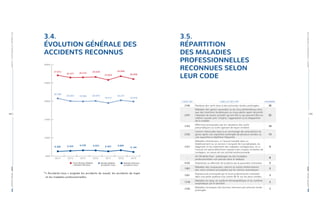 RAPPORTANNUEL|2019PARTIE3-STATISTIQUESETCHIFFRESCLÉS
RAPPORTANNUEL|2019PARTIE3-STATISTIQUESETCHIFFRESCLÉS
84 | | 85
3.4.
ÉVOLUTION GÉNÉRALE DES
ACCIDENTS RECONNUS
5000
10000
15000
20000
25000
30000
2013 2014 2015 2016 2017
RÉGIMES SPÉCIAUX
ACCIDENTS TOUS
RÉGIME GÉNÉRAL
ACCIDENTS TOUS
TOTAL RÉGIME GÉNÉRAL
+ RÉGIMES SPÉCIAUX
27.072
26.477 26.516
26.628
25.824
19.517
6.307
20.766
20.043 19.938 20.075
6.306 6.434 6.578 6.553
2018
26.846
20.241
6.605
2019
26.058
19.918
6.140
*«  Accidents tous  » englobe les accidents du travail, les accidents de trajet
et les maladies professionnelles.
3.5.
RÉPARTITION
DES MALADIES
PROFESSIONNELLES
RECONNUES SELON
LEUR CODE
CODE MP LIBELLÉ DES MP NOMBRE
2106 Paralysie des nerfs dues à des pressions locales prolongées 26
2101
Maladies des gaines synoviales ou du tissu péritendineux ainsi
que des insertions tendineuses ou musculaires ayant nécessité
l’abandon de toutes activités qui ont été ou qui peuvent être en
relation causale avec l’origine, l’aggravation ou la réapparition
de la maladie
22
2103
Affections provoquées par les vibrations des outils
pneumatiques ou outils agissant de façon similaire
18
2102
Lésions méniscales dues à un surmenage des articulations du
genou après une exposition prolongée de plusieurs années ou
une exposition à répétition fréquente
13
3101
Maladies infectieuses, si l’assuré travaille dans un
établissement ou un service s’occupant de la prophylaxie, du
diagnostic et du traitement des maladies contagieuses, ou si
l’assuré est particulièrement exposé à des risques similaires de
contagion, en raison de son activité professionnelle
9
--
Art 94 alinéa final - pathologies du dos (maladies
professionnelles non prévues dans le tableau)
8
4103 Asbestose ou affection de la plèvre par la poussière d’amiante 5
1301
Maladies des muqueuses, cancers ou autres néoformations
des voies urinaires provoquées par les amines aromatiques
3
2301
Hypoacousie provoquée par le bruit professionnel consistant
dans une perte auditive d’au moins 40 % sur les deux oreilles
3
1318
Maladies du sang, du système hématopoïétique et du système
lymphatique par le benzène
2
2105
Maladies chroniques des bourses séreuses par pression locale
prolongée
2
 