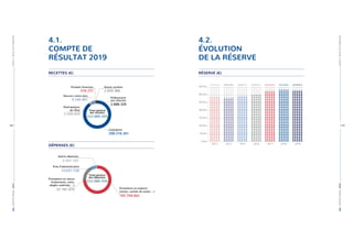 RAPPORTANNUEL|2019PARTIE4-RÉSULTATSFINANCIERS
RAPPORTANNUEL|2019PARTIE4-RÉSULTATSFINANCIERS
88 | | 89
4.1.
COMPTE DE
RÉSULTAT 2019
RECETTES (€)
2.888.329
Prélèvement
aux réserves9.240.401
Recours contre tiers
Produits financiers
6.508.669
Participations
de l’État
576.231 2.659.388
Autres recettes
200.216.341
Cotisations
Total général
des recettes
222.089.359
DÉPENSES (€)
Prestations en espèces
(rentes, rachats de rentes …)
165.709.062
Prestations en nature
(traitements, soins,
dégâts matériels, …)
37.181.475
Frais d’administration
14.631.720
Autres dépenses
4.567.102
Total général
des dépenses
222.089.359
4.2.
ÉVOLUTION
DE LA RÉSERVE
RÉSERVE (€)
2018
0 Mio.
50 Mio.
100 Mio.
150 Mio.
200 Mio.
250 Mio.
300 Mio.
350 Mio.
2013 2014 2015 2016 2017 2019
325.243.704 €306.095.531 €296.803.371 €284.001.950 €288.882.699 € 336.125.036 € 333.236.707 €
 
 
