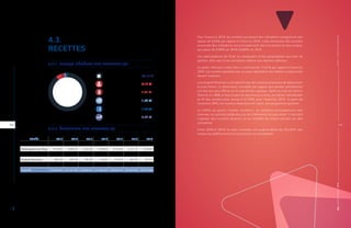 RAPPORTANNUEL|2019PARTIE4-RÉSULTATSFINANCIERS
RAPPORTANNUEL|2019PARTIE4-RÉSULTATSFINANCIERS
90 | | 91
4.3.
RECETTES
4.3.1. APERÇU GÉNÉRAL DES RECETTES (%)
Cotisations 90,15 %
Participations de l’État 2,93 %
Recours contre tiers 4,16 %
Produits financiers 0,26 %
Autres recettes 1,20 %
Prélèvement aux réserves 1,30 %
4.3.2. ÉVOLUTION DES RECETTES (€)
ANNÉE 2013 2014 2015 2016 2017 2018 2019
Cotisations 200.746.042 210.500.918 217.479.748 205.178.636 219.624.132 210.059.745 200.216.341
Participations de l’Etat 7.018.452 6.686.619 6.220.590 5.949.858 6.235.546 6.213.137 6.508.669
Recours contre tiers 9.843.087 8.195.986 7.927.960 8.824.786 9.568.192 10.454.022 9.240.401
Produits financiers 606.324 838.778 799.187 314.547 411.975 464.753 576.231
Autres recettes 842.147 965.119 1.229.427 776.606 1.066.170 1.013.379 2.659.388
Total (€) 219.056.052 227.187.420 233.656.912 221.044.433 236.906.015 228.205.036 219.201.030
Pour l’exercice 2019, les recettes provenant des cotisations enregistrent une
baisse de 4,69% par rapport à l’exercice 2018. Cette diminution des recettes
provenant des cotisations est principalement due à la baisse du taux unique,
qui passe de 0,90% en 2018 à 0,80% en 2019.
Les participations de l’Etat se composent d’une participation aux frais de
gestion, ainsi que d’une prestation relative aux régimes spéciaux.
Le poste « Recours contre tiers » a diminué de 11,61% par rapport à l’exercice
2018. Les recettes générées par ce poste dépendent des affaires remboursées
durant l’exercice.
Les produits financiers sont générés par des revenus provenant de placements
à court terme. La diminution constatée par rapport aux années précédentes
est due aux taux offerts sur le marché des capitaux. Après la crise du secteur
financier en 2008, le taux moyen de placement a connu une baisse considérable
au fil des années pour arriver à 0,194% pour l’exercice 2019. A partir de
l’exercice 2016, les revenus financiers ont repris une progression positive.
Le chiffre du poste « Autres recettes » se constitue principalement des
retenues sur pension prélevées sur les traitements du personnel. Y viennent
s’ajouter des recettes diverses et les intérêts de retard calculés sur des
cotisations.
Entre 2018 et 2019, on peut constater une augmentation de 162,43% due
surtout au prélèvement d’une provision sur prestations.
RAPPORTANNUEL|2019PARTIE4-RÉSULTATSFINANCIERS
| 91
 