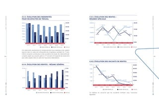 RAPPORTANNUEL|2019PARTIE4-RÉSULTATSFINANCIERS
RAPPORTANNUEL|2019PARTIE4-RÉSULTATSFINANCIERS
94 | | 95
4.4.3. ÉVOLUTION DES INDEMNITÉS
POUR INCAPACITÉS DE TRAVAIL
2013 2014 2015 2016 2017
RÉGIMES SPÉCIAUX (€) TOTAL (€)RÉGIME GÉNÉRAL (€)
0
5 Mio
10 Mio
15 Mio
20 Mio
25 Mio
30 Mio
35 Mio
0
50.000
100.000
150.000
200.000
250.000
34.202.422 31.760.087 32.247.050 29.666.152 27.807.867
33.956.659
31.627.585
32.150.512
29.588.244
27.726.113
245.763
132.502
96.538
77.908
81.75481.754
29.528.551
29.659.960
131.409
2018 2019
32.171.970
32.294.825
122.855
Les indemnités représentent le remboursement aux employeurs des salaires
avancés dans le cadre de la Mutualité des employeurs pendant les 13 pre-
mières semaines consécutives à des accidents du travail, les indemnités pé-
cuniaires payés aux assurés après la 13e
semaine d’incapacité de travail ainsi
que celles payées dans le cadre de l’assurance dépendance.
4.4.4. ÉVOLUTION DES RENTES – RÉGIME GÉNÉRAL
2013 2014 2015 2016 2017
NOUVELLE LÉGISLATION (€) TOTAL (€)ANCIENNE LÉGISLATION (€)
80 Mio
91 Mio
102 Mio
0 Mio
5 Mio
10 Mio
15 Mio
20 Mio
25 Mio
106.816.359 109.060.011 109.159.386 107.213.021 109.547.361
91.040.448
91.501.775
98.633.870
8.182.489
88.313.276
22.619.561
110.932.837
97.064.047
11.995.964
15.205.117
16.172.573
18.045.586
89.449.992
20.807.793
93.954.269
110.257.785
2018 2019
4.4.5. ÉVOLUTION DES RENTES –
RÉGIMES SPÉCIAUX
2013 2014 2015 2016 2017
NOUVELLE LÉGISLATION (€) TOTAL (€)ANCIENNE LÉGISLATION (€)
1,400 Mio
1,425 Mio
1,450 Mio
1,475 Mio
1,500 Mio
50.000
100.000
150.000
200.000
1.580.837 1.646.403 1.567.513 1.577.489 1.564.157
115.072
162.859
127.111
168.112
110.934
131.978
1.465.765
1.483.544
1.440.402
1.409.377
1.453.223
1.479.043
2018
1.611.021
98.409
1.475.359
2019
1.573.768
4.4.6. ÉVOLUTION DES RACHATS DE RENTES
2013 2014 2015 2016 2017
RÉGIMES SPÉCIAUX (€) TOTAL (€)RÉGIME GÉNÉRAL (€)
14.623.871 9.745.454 3.845.761 3.500.923 3.119.5420
3 Mio
6 Mio
9 Mio
12 Mio
15 Mio
0
100.000
200.000
300.000
400.000
500.00014.144.695
479.176
9.469.744
275.710
156.728
3.689.033
3.284.886
216.037
3.071.621
2.556.609
47.921 0
2018
2.556.609
1.523.265
00
2019
1.523.265
Ce tableau ne concerne que les accidents tombant sous l’ancienne
législation.
 