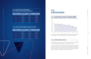 RAPPORTANNUEL|2019PARTIE4-RÉSULTATSFINANCIERS
| 97
4.4.7. ÉVOLUTION DES INDEMNITÉS
POUR PRÉJUDICES EXTRAPATRIMONIAUX
ANNÉE
RÉGIME GÉNÉRAL
(€)
RÉGIMES
SPÉCIAUX (€)
TOTAL (€)
2013 12.277.327 257.360 12.534.687
2014 18.288.692 509.187 18.797.879
2015 13.162.196 326.054 13.488.250
2016 14.151.266 266.417 14.417.683
2017 17.775.004 309.521 18.084.525
2018 13.850.242 323.434 14.173.676
2019 17.040.973 293.457 17.334.430
4.4.8. ÉVOLUTION DES PRESTATIONS EN NATURE
ANNÉE
RÉGIME GÉNÉRAL
(€)
RÉGIMES
SPÉCIAUX (€)
TOTAL (€)
2013 39.273.869 3.501.140 42.775.009
2014 40.683.327 3.664.362 44.347.689
2015 38.924.079 3.666.543 42.590.622
2016 33.628.748 3.453.549 37.082.297
2017 34.371.686 3.938.813 38.310.499
2018 33.083.220 3.676.391 36.759.611
2019 33.202.681 3.978.794 37.181.475
4.5.
COTISATIONS
4.5.1. ÉVOLUTION DU TAUX DE COTISATION UNIQUE
DE L’ASSURANCE OBLIGATOIRE DU RÉGIME GÉNÉRAL
2013 2014 2015 2016 2017
0,5
0,6
0,7
0,8
0,9
1,0
1,1
1,2
1,3
1,4
1,5
1,10 % 1,10 % 1,10 %
1,00 % 1,00 %
0,90 %
2018
0,80 %
2019
Les dépenses de l’assurance obligatoire du régime général sont financées par
des cotisations à charge des employeurs ou des assurés non-salariés.
4.5.2. SYSTÈME BONUS-MALUS
Le système bonus-malus vise à inciter les cotisants de l’assurance accident à
investir davantage dans la prévention des accidents du travail.
Le taux de cotisation de base de chaque cotisant peut être diminué ou
augmenté via un facteur de multiplication individuel appelé facteur bonus-
malus. Pour calculer ce facteur bonus-malus, les cotisants sont répartis en
classes de risques et comparés aux autres cotisants se trouvant dans la même
classe, comparaison qui est basée sur le coût des accidents.
96 |
RAPPORTANNUEL|2019PARTIE4-RÉSULTATSFINANCIERS
 