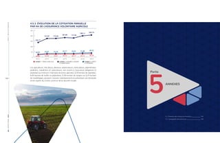 RAPPORTANNUEL|2019PARTIE4-RÉSULTATSFINANCIERS
100 |
4.5.3. ÉVOLUTION DE LA COTISATION ANNUELLE
PAR HA DE L’ASSURANCE VOLONTAIRE AGRICOLE
2013 2014 2015 2016 2017
136,27
172,97 173,45
181,85 177,94
26,05 33,07 33,16 34,77 34,02
20,04 25,44 25,51 26,74 26,17
CLASSE 1 : TERRES AGRICOLES CLASSE 2 : VIGNOBLES, VERGERS
ET MARAÎCHAGES
CLASSE 3 : FORÊTS
ET PÉPINIÈRES
0
50
100
150
200
250
2018
198,12
37,88
29,13
2019
205,75
39,33
30,26
Les agriculteurs, viticulteurs, éleveurs, arboriculteurs, horticulteurs, pépiniéristes,
jardiniers, maraîchers et sylviculteurs, non soumis à l’assurance obligatoire et
exploitant au minimum 3 hectares de terres agricoles, 0,10 hectare de vignobles,
0,50 hectare de forêts ou pépinières, 0,30 hectare de vergers ou 0,25 hectare
de maraîchages, peuvent s’assurer volontairement en présentant une demande
écrite auprès du Centre commun de la sécurité sociale.
Partie
5ANNEXES
5.1. Évolution des ressources humaines  102
5.2. Cartographie des processus  104
 