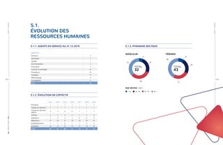 RAPPORTANNUEL|2019PARTIE5-ANNEXES
RAPPORTANNUEL|2019PARTIE5-ANNEXES
102 | | 103
5.1.
ÉVOLUTION DES
RESSOURCES HUMAINES
5.1.1. AGENTS EN SERVICE AU 31.12.2019
SERVICES
Direction 3
Secrétariat 3
Qualité 1
Communication 1
Prévention 7
Courrier et encodage 14
Prestations 26
Juridique 13
Méthodologie 4
Comptabilité 3
Total 75
5.1.2. ÉVOLUTION DE L’EFFECTIF
2013 2014 2015 2016 2017 2018 2019
Président 1 1 1 1 1 1 1
Chargé de direction 1 1 1 1 1 1 1
Chargé de direction
adjoint
0 0 0 0 1 1 1
Juristes 2 3 4 5 3 3 4
Ingénieurs 3 4 4 3 6 6 6
Rédacteurs 37 36 37 39 39 39 41
Expéditionnaires 7 7 6 7 7 4 5
Employés 14 15 15 15 17 19 16
Total 65 67 68 71 75 74 75
5.1.3. PYRAMIDE DES ÂGES
FÉMININMASCULIN
30 - 39 30 50 +40 - 49
2
8
10
12
TOTAL :
32
10
11
18
TOTAL :
43
4
ÂGE MOYEN : 44,7
 