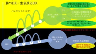 現在
現在の延長の
想定される
未来
望ましい未来
の姿
CX
EX
社会において意味のある
パーパス・ミッション・
バリュー・ナラティブ
形骸化した企業理念
フォーキャスティング
バックキャスティング
勝つDX・生き残るDX
現状の改善を進めたデジタライゼーション
良質なCXで顧客の顔が見え
る・絶えず改善できる状態へ
既存のまま顧客の
顔が見えないまま
社員が自発的に事業に参画して、その
活き活きした姿を見て良い人材が来る
好循環するサイクルへ
 