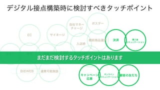 決済
自宅 店舗前
連携可能施設
入店時
棚前商品選択
EC
サイネージ
購入後
コミュニケーション
移動
キャンペーン
応募
自社WEB
ポスター
サイネージ
デジタル接点構築時に検討すべきタッチポイント
チラシ
自社マネー
チャージ
オンライン
コミュニケーション
顧客の友だち
 